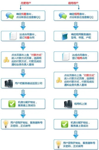 与服务器托管（网站服务器托管服务详解）