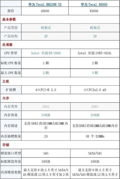 电信物理服务器配置表（详细配置及性能介绍）