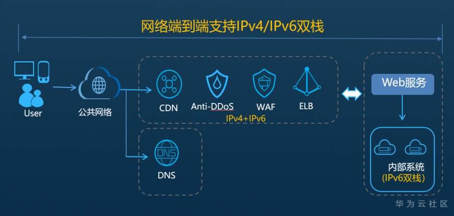 云服务器IPv6设置，实现网络现代化管理的关键步骤
