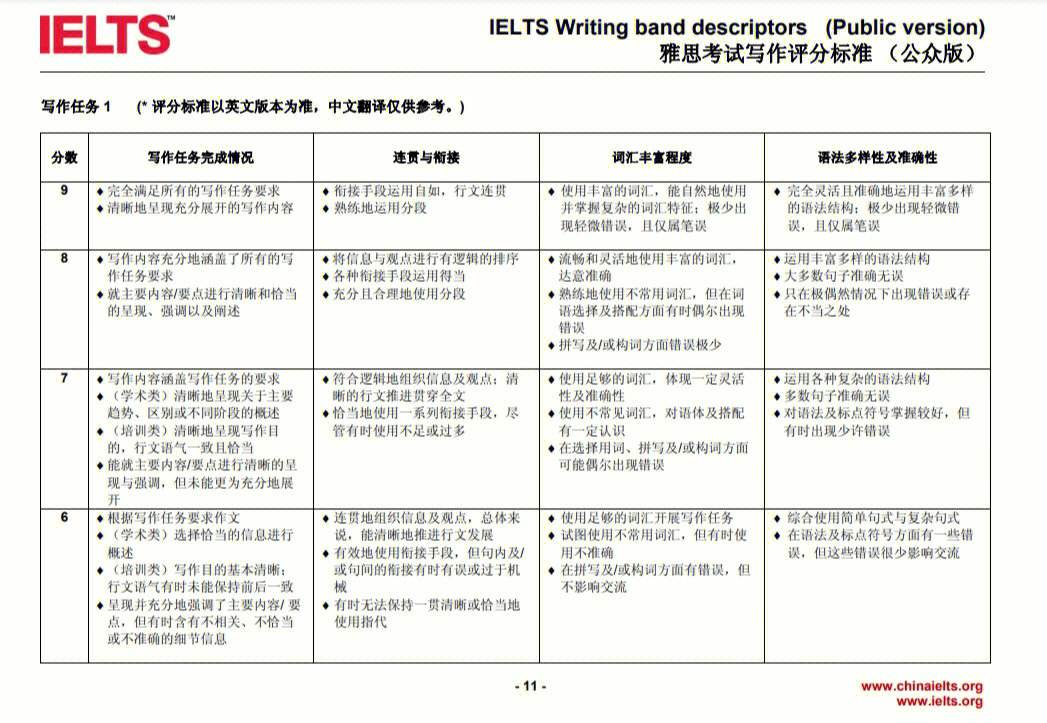 雅思口语4项评分标准 雅思口语四分是什么程度