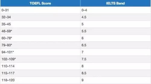 雅思1级口语评分标准 雅思1级口语评分标准表