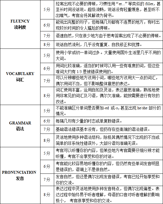 雅思1级口语评分标准 雅思1级口语评分标准表