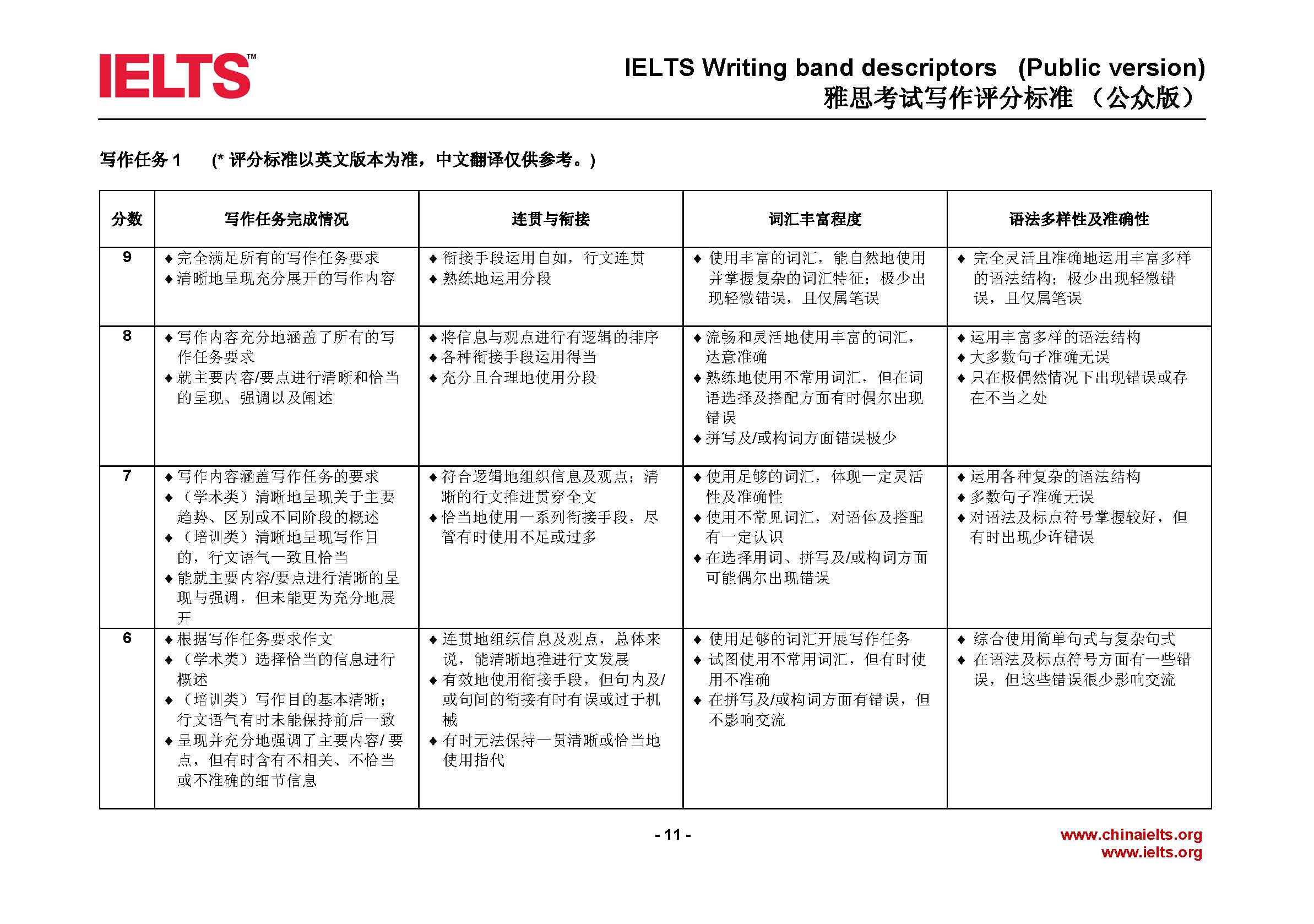 雅思口语评分标准分数 雅思口语评分标准对照表