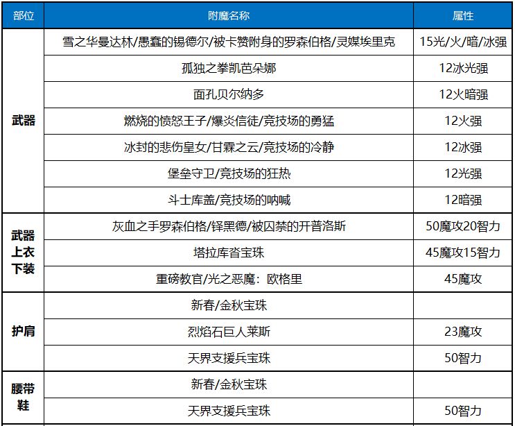 dnf召唤师赚钱攻略 dnf召唤师怎么刷图快