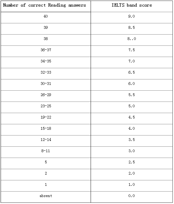 雅思口语分数段评分标准 雅思口语分数段评分标准是什么