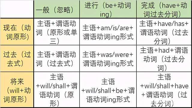 英语口语时态怎么学的视频 英语口语时态怎么学的视频教程