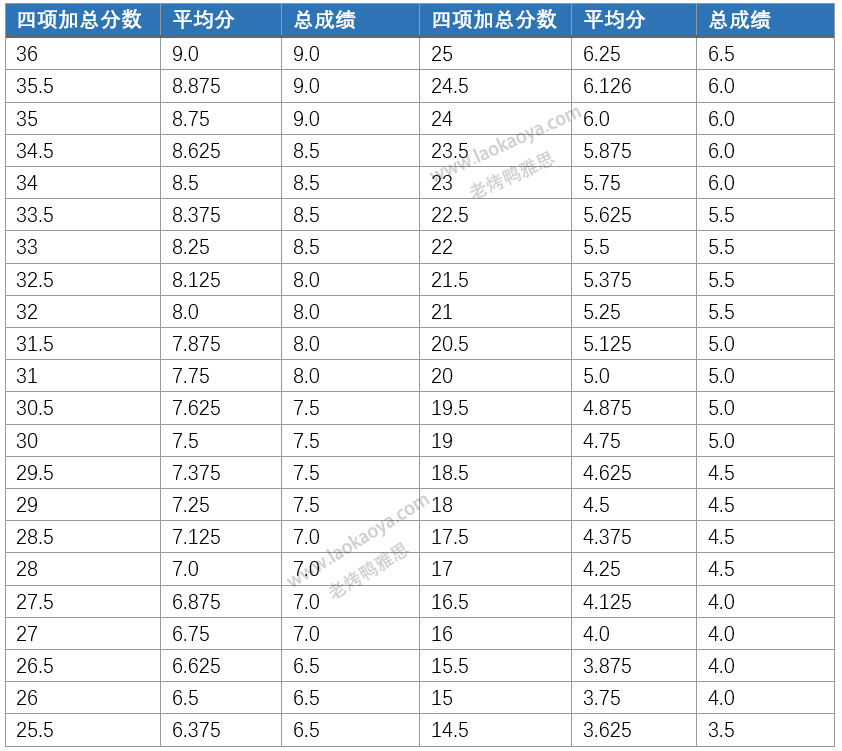 雅思口语评分标准官方 雅思口语评分标准有几大要素