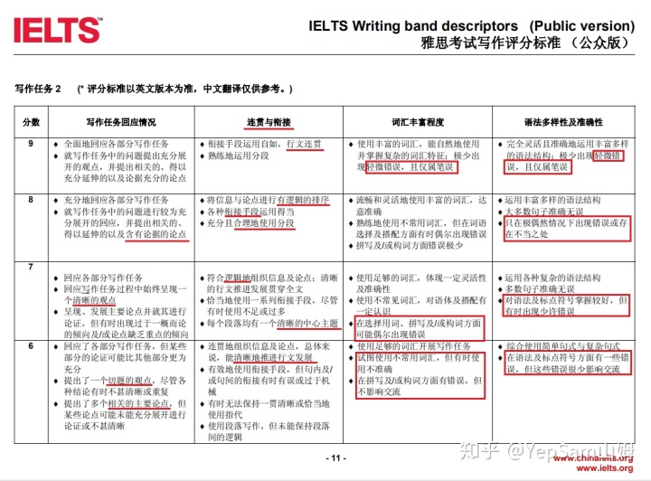 雅思口语评分标准1 雅思口语评分标准英文版