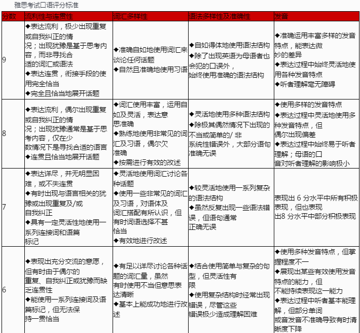 雅思口语评分标准文字版 雅思口语内容评分标准细则