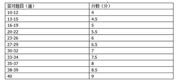 雅思作文综合评分标准表 雅思作文综合评分标准表图片