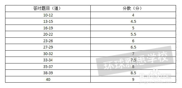 雅思作文评分标准细则英文 雅思作文评分标准表格英文版