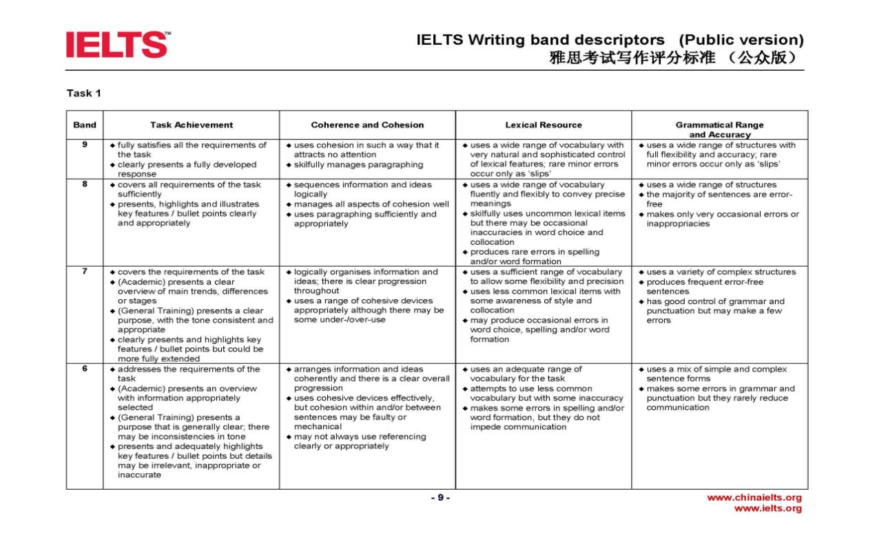 雅思英文作文评分标准 雅思写作评分标准英文版