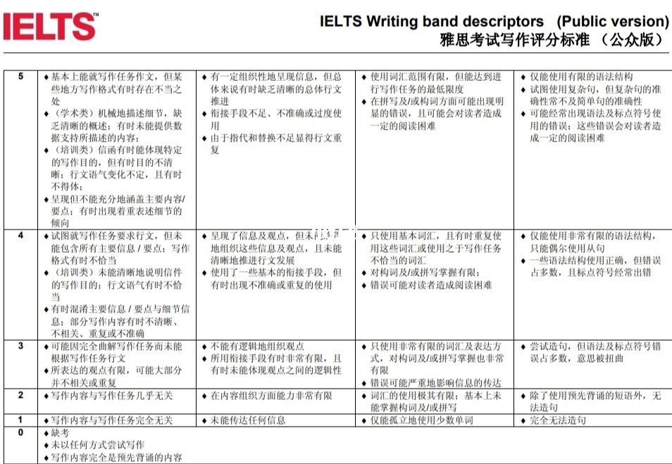 雅思铅笔作文评分标准 雅思铅笔作文评分标准是什么