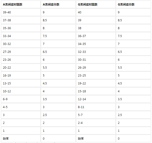 g类雅思作文评分标准是什么 g类雅思作文评分标准是什么时候出的