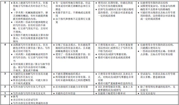 雅思作文2篇评分标准 雅思作文2篇评分标准是什么