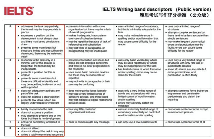 雅思作文2篇评分标准 雅思作文2篇评分标准是什么