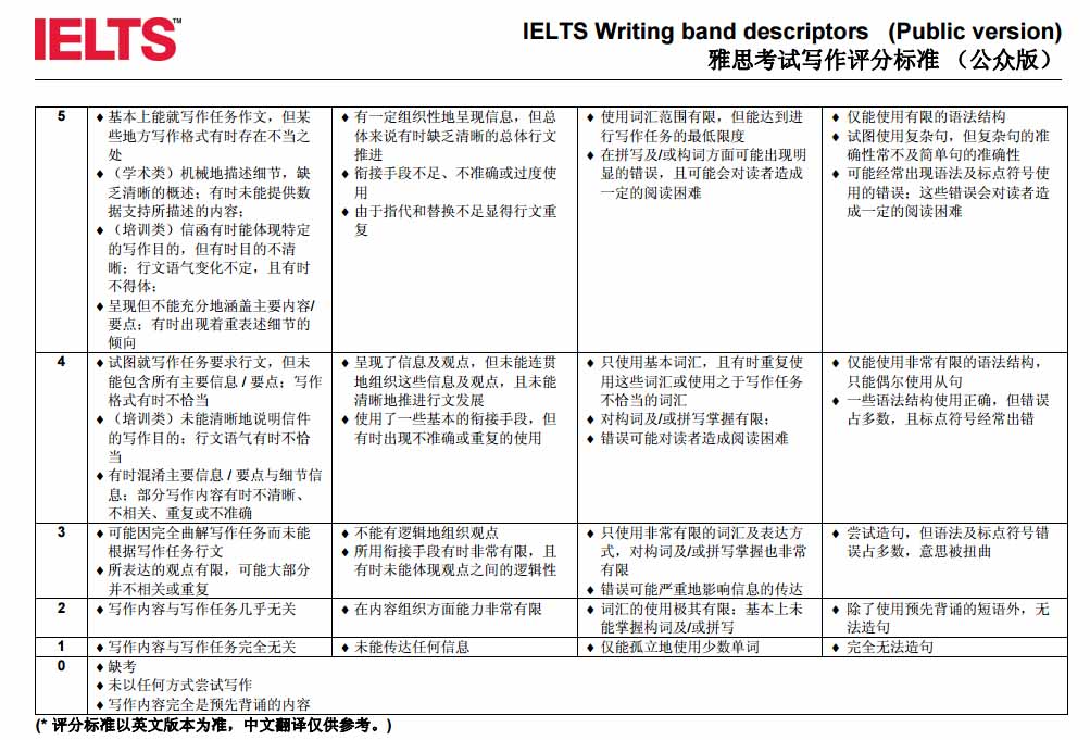 雅思作文评分标准英文 雅思作文评分标准英文版pdf