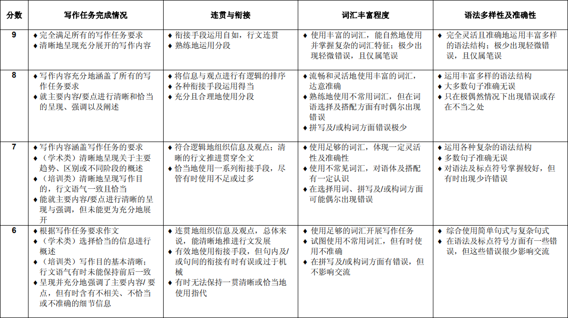 雅思作文写作评分标准表 雅思作文写作评分标准表最新