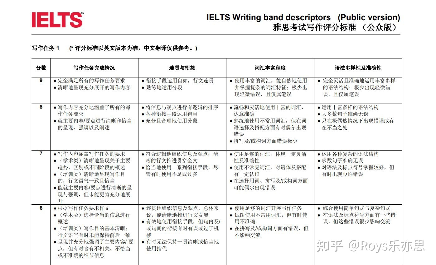 雅思作文各项评分标准 雅思作文各项评分标准表