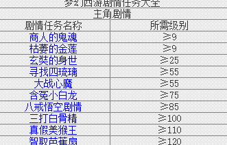 梦幻西游剧情全攻略步骤 梦幻西游剧情全攻略2020