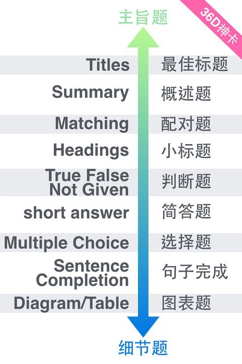 雅思阅读小技巧 雅思阅读技巧视频讲解