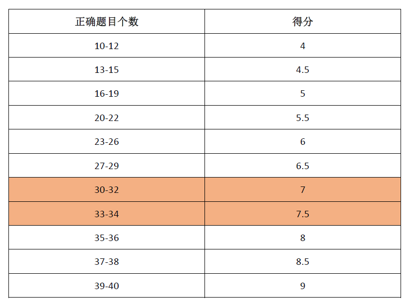 雅思阅读为什么是高分技巧 为什么雅思阅读就是提不上去