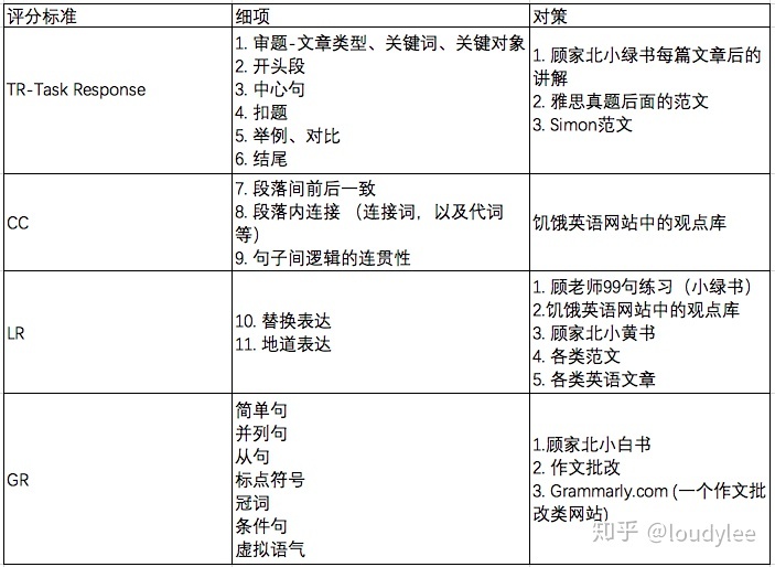 雅思阅读写作技巧总结 雅思阅读写作技巧总结与反思