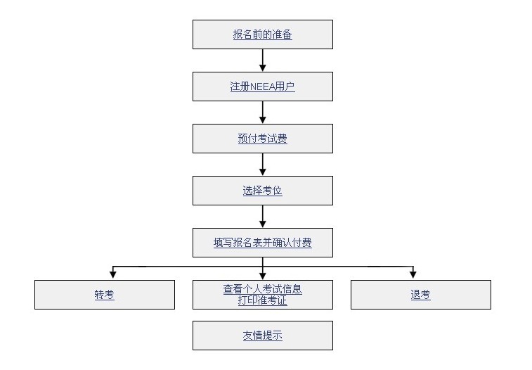 雅思阅读流程图题技巧 雅思阅读流程图题技巧和方法