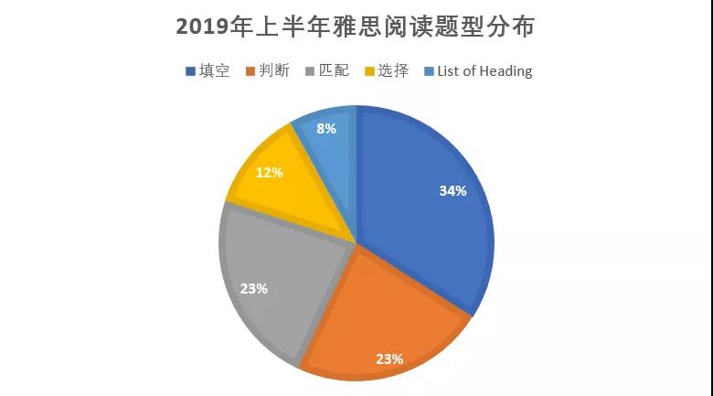 银川雅思阅读题型技巧总结 2020年雅思阅读题型介绍及方法