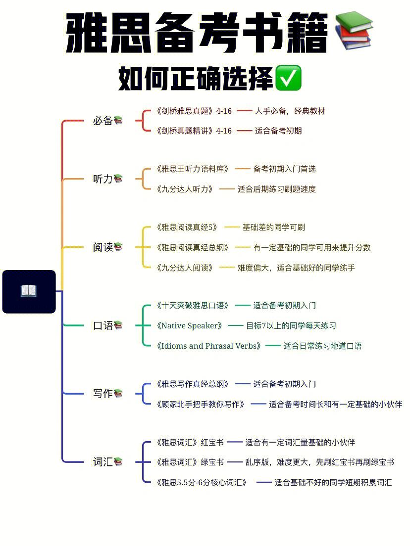 雅思阅读技巧整理方法 雅思阅读技巧整理方法和技巧