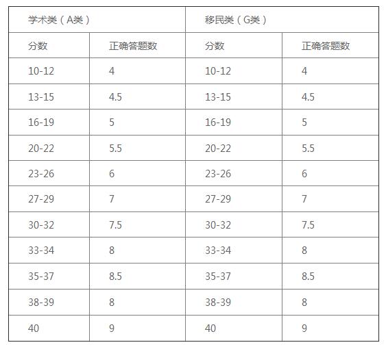 雅思g类阅读答题技巧 雅思g类阅读真题和答案