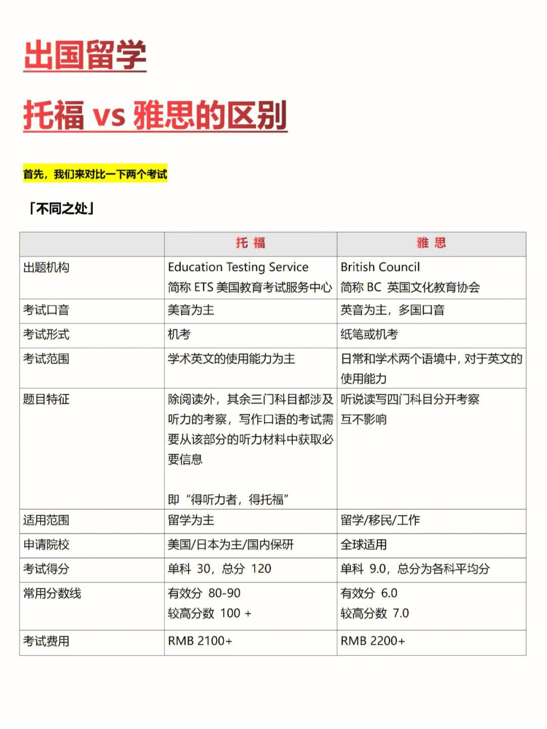 雅思托福考试费用会增加吗现在 雅思托福考试费用会增加吗现在多少钱