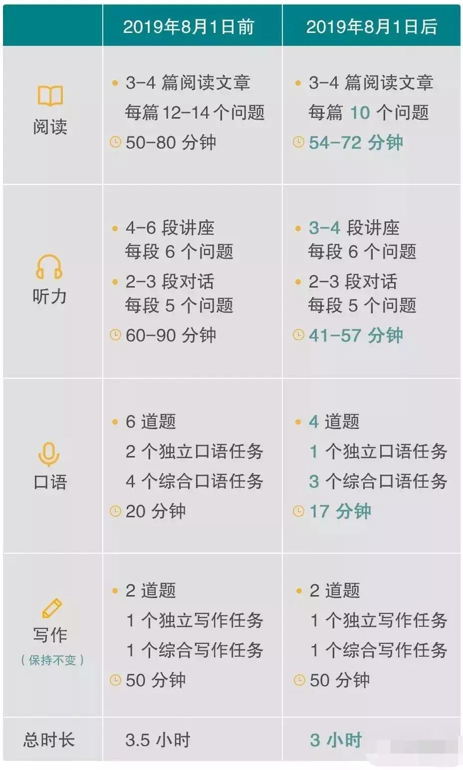 托福考试费用3个月过n1 托福考试一个月能达到90分吗