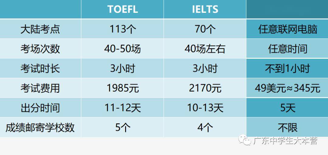 雅思和托福考试费用时间 雅思和托福考试时间和费用