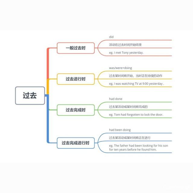 怎么学语法时态英语口语 怎么学语法时态英语口语课