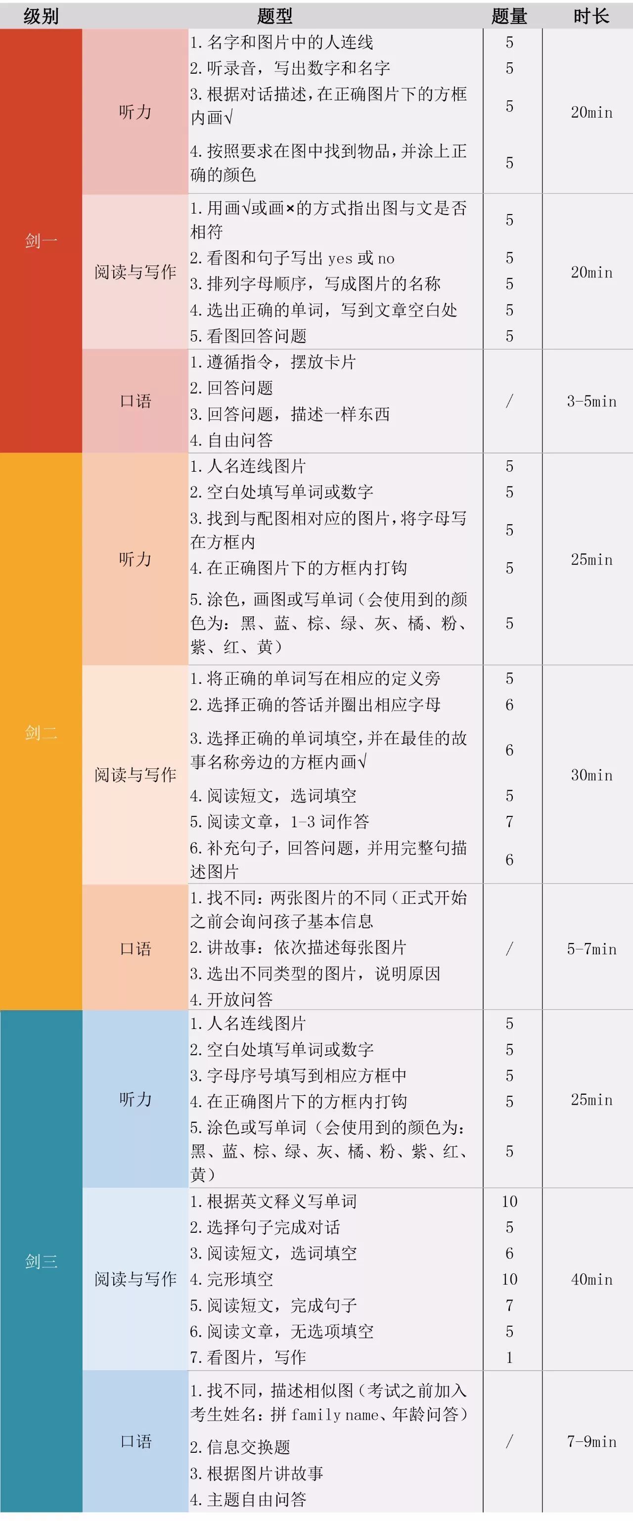 剑三英语口语怎么学 剑三英语口语怎么学好