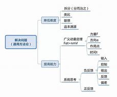 思维导图学习方法与技巧 