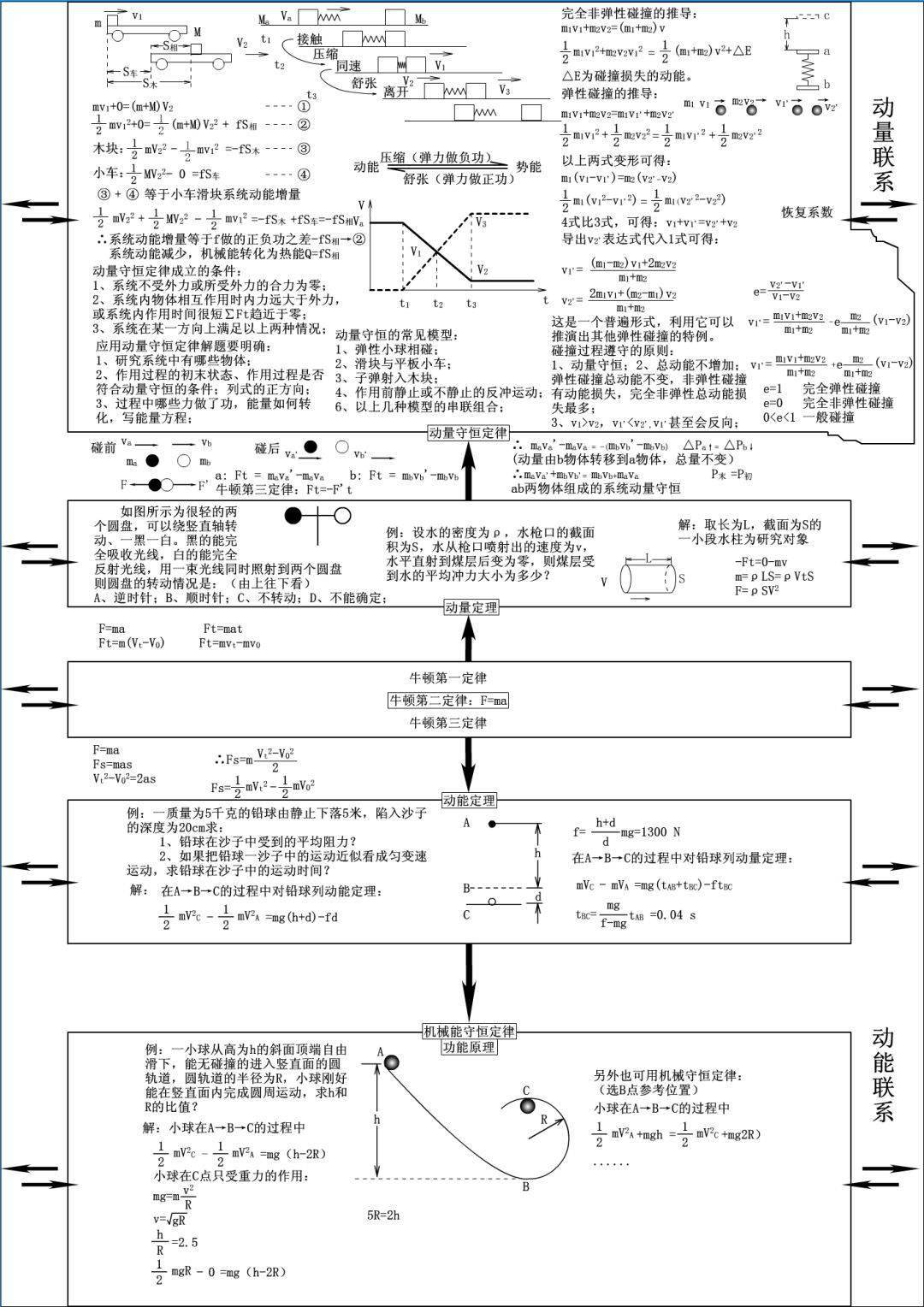 高中会考物理学习方法初中 高中会考物理知识点总结完整版