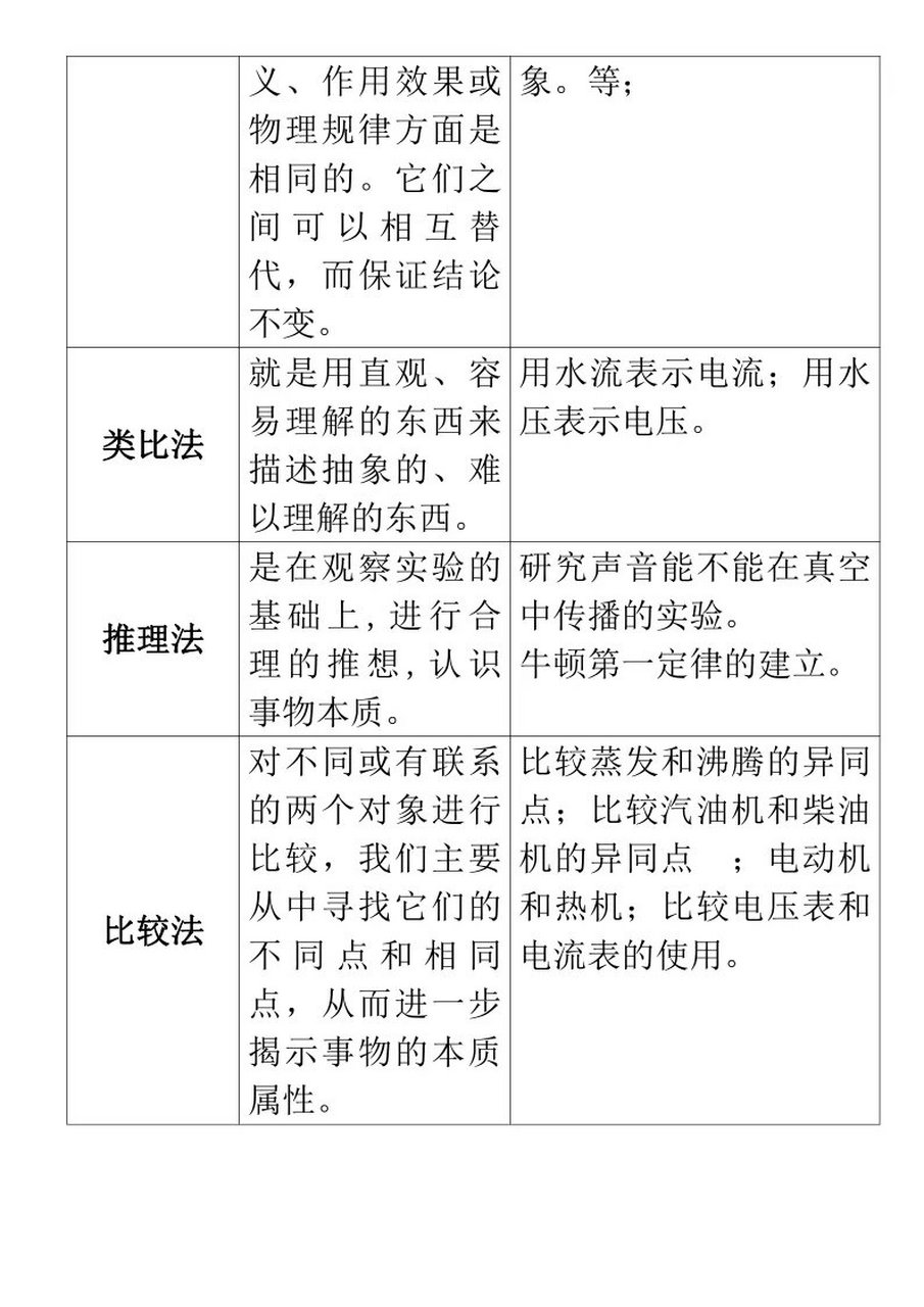 上海初中物理学习方法 