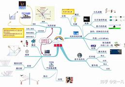 物理学习方法思维导图 