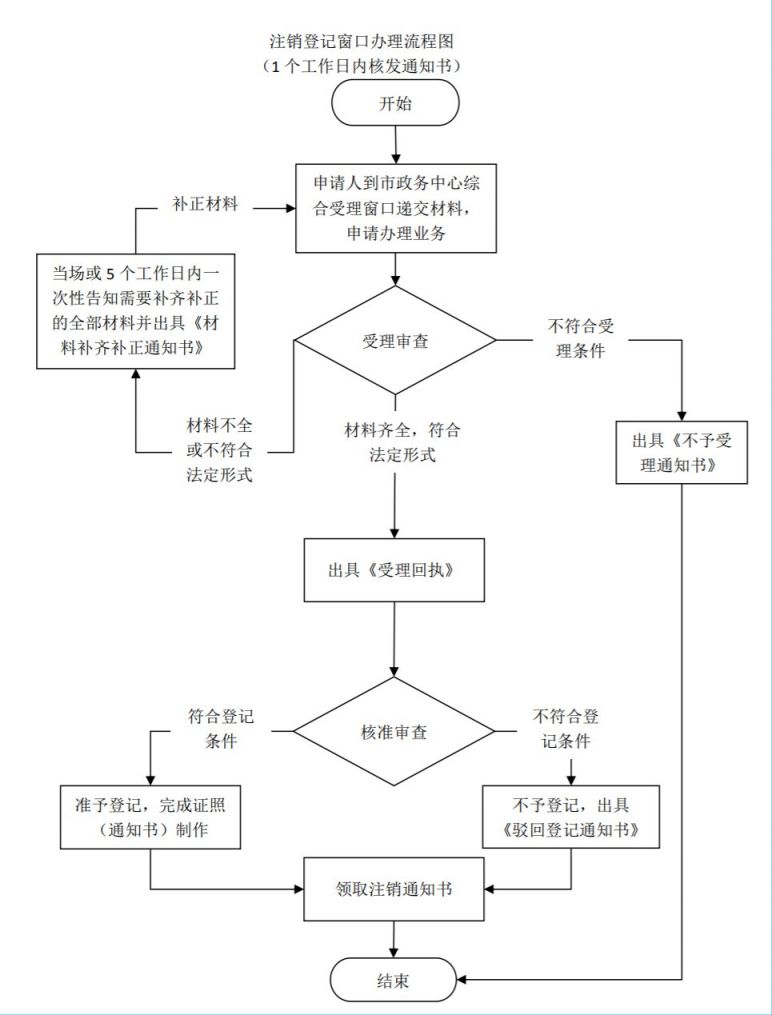 相城公司注销流程及费用 苏州相城区注销营业执照在哪里