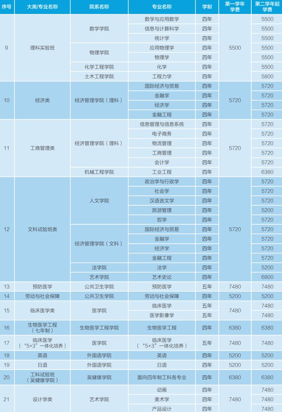 广西民办本科有必要读吗 广西民办本科院校有哪些收费低点的