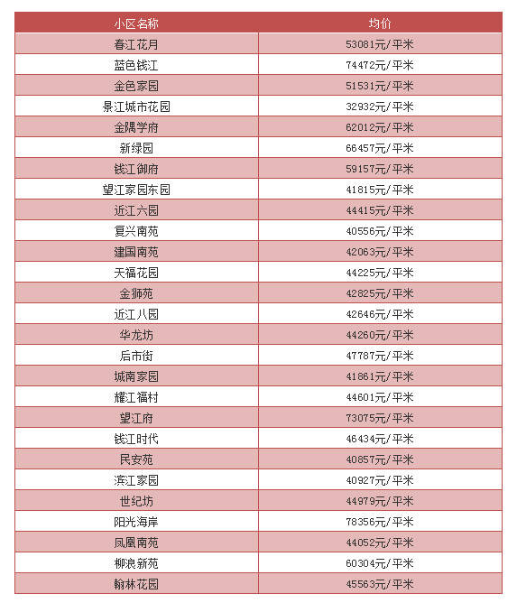 杭州3月各小区二手房房价 杭州各小区二手房价格最新价