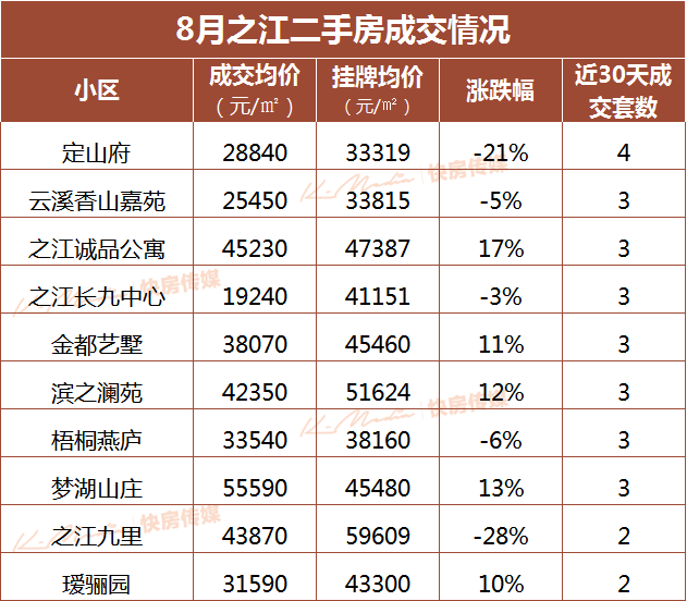 杭州5万元二手房房价多少 杭州5万元二手房房价多少钱一平