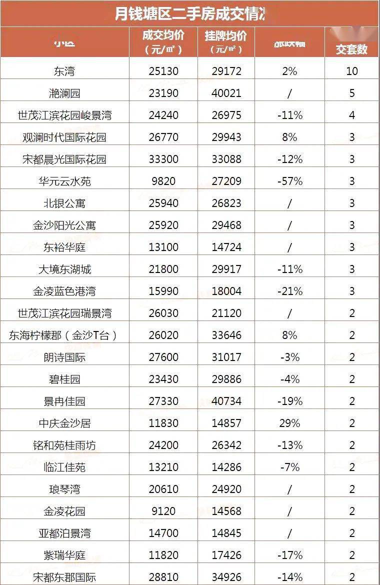 杭州房价二手房成交数据 杭州房价二手房成交数据图