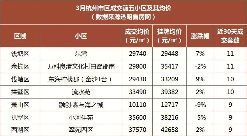 杭州二手房房价2022年板块图 杭州二手房房价2021新楼盘房价