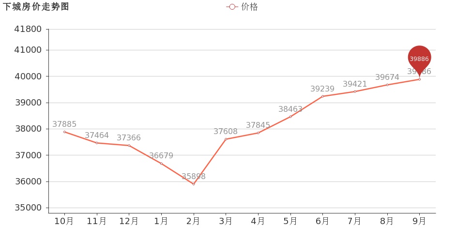 杭州二手房平均房价趋势 杭州二手房平均房价趋势图