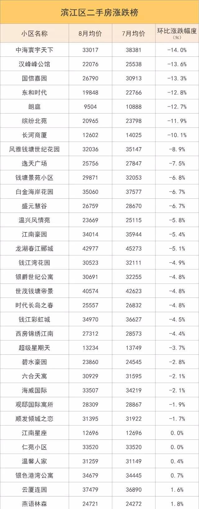 杭州的二手房房价 杭州二手房房价下跌