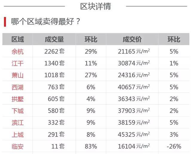 杭州6月二手房成交房价表 杭州市6月份二手房成交多少套