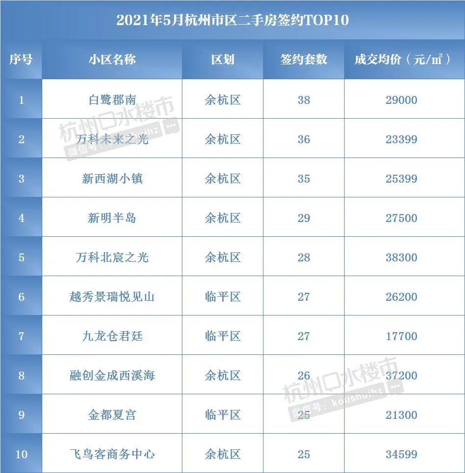 杭州6月二手房成交房价表 杭州市6月份二手房成交多少套